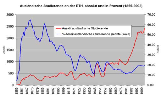 Der Ausländeranteil der ETH-Studierenden (blau) war lange Zeit rückläufig.
