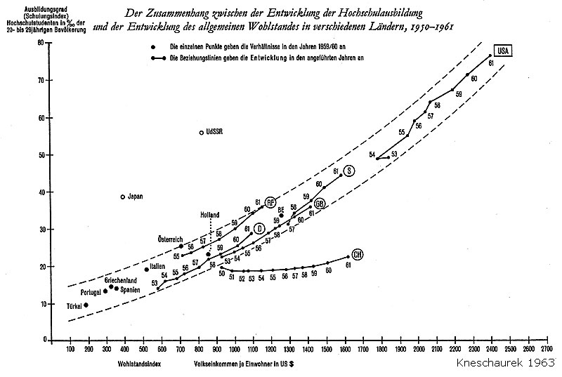 Die Korrelation des Volkseinkommens und des Ausbildungsgrads zeigte 1963, dass die Schweiz dem "normalen" Entwicklungspfad nicht folgte.