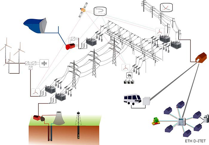 Visualisierung des Begriffs Energietechnik: Hochspannungsleitung und Solarzelle.