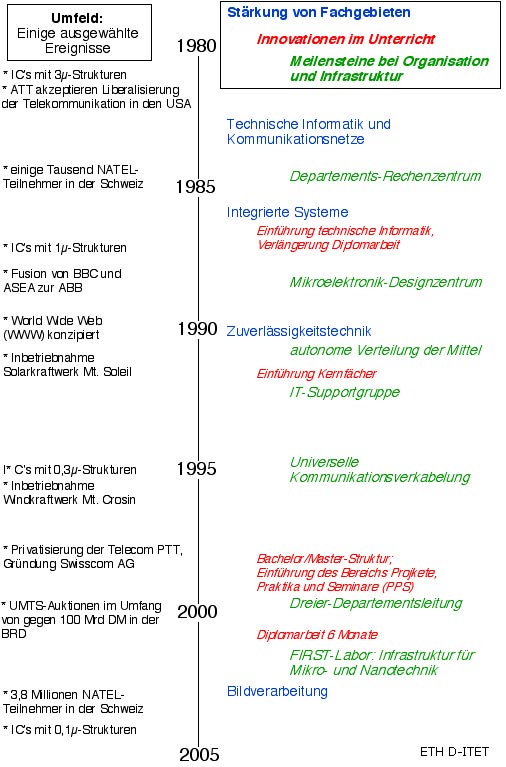 Meilensteine (Timeline).